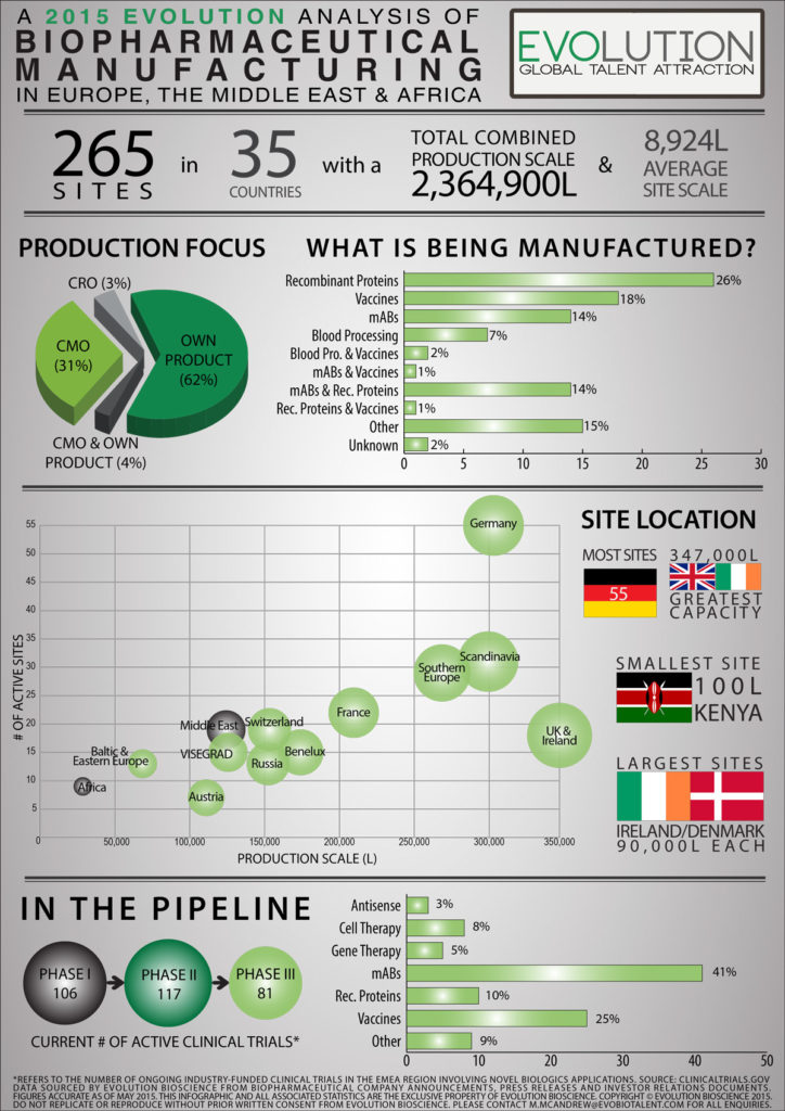 Evolution Infographic – An Analysis of Biopharmaceutical Production in EMEA