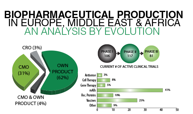 Evolution Infographic – An Analysis of Biopharmaceutical Production in EMEA