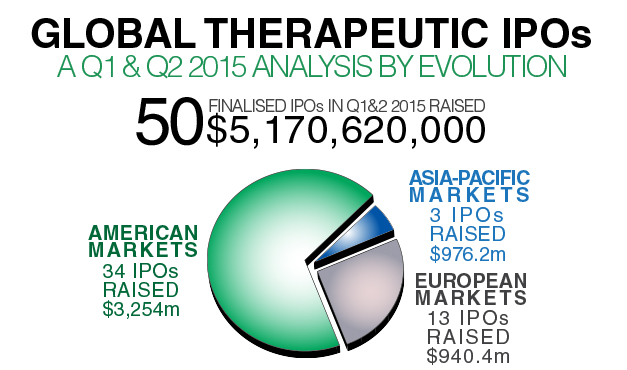 Evolution Infographic – An Analysis of 2015 Therapeutic IPOs