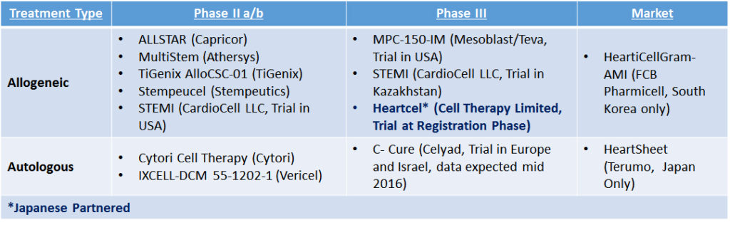 Table 1: Cell Therapy Companies in Clinical Trials for Heart Failure