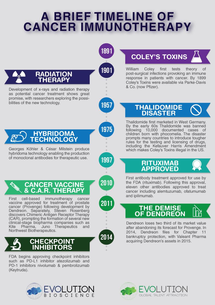 Cancer Immunotherapy Timeline