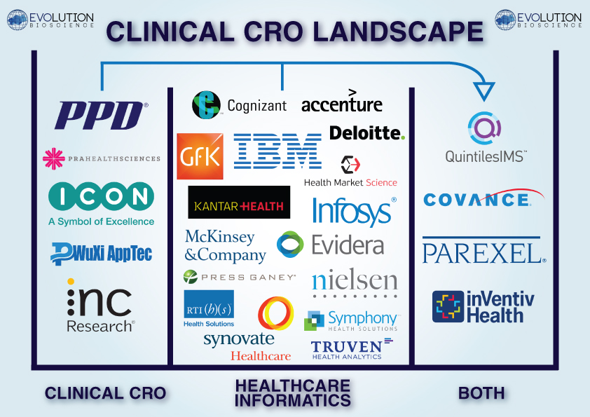 Following the Quintiles IMS Megamerger, which CRO will Enter the Healthcare Analytics Space Next?
