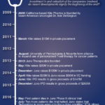 Autologous CAR-T Immunotheraphy - A Developmental Timeline by Evolution Global