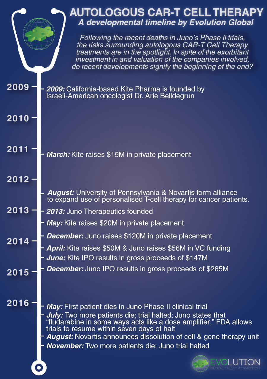Autologous CAR-T Immunotheraphy - A Developmental Timeline by Evolution Global