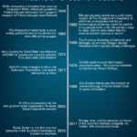 The History & Business of Cryonics: A Timeline Infographic