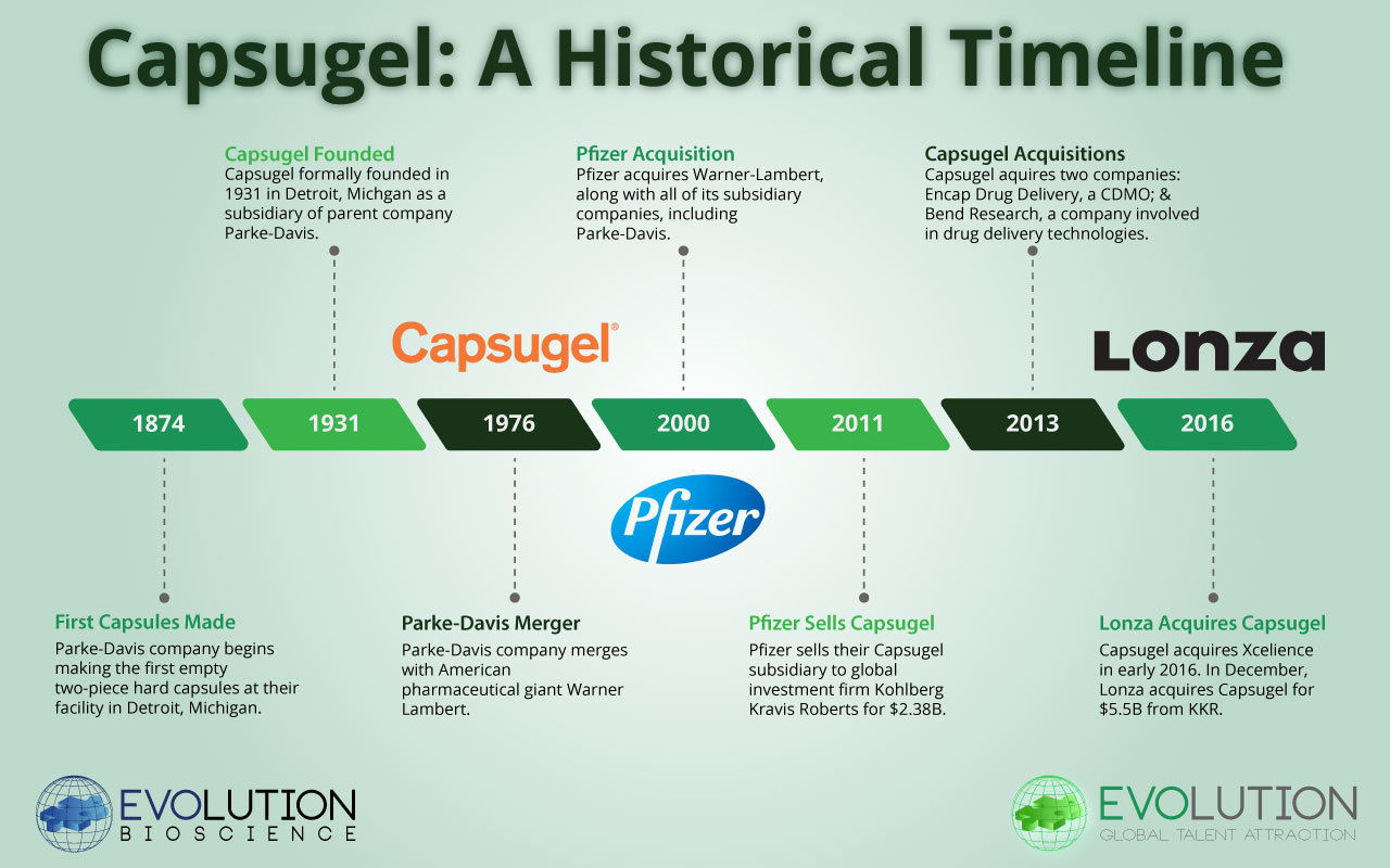 Capsugel: A Historical Timeline