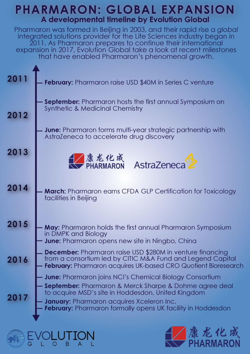 Pharmaron Global Expansion Timline - An Infographic by Evolution Global