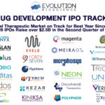 Global Drug Development IPOs: NASDAQ Dominance Continues as 26 Companies Raise Over $2.54B in Q2