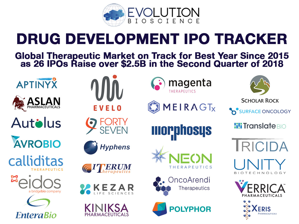 Global Drug Development IPOs: Over $2.5B Raised in Q2 with Market on Track for Best Year Since 2015