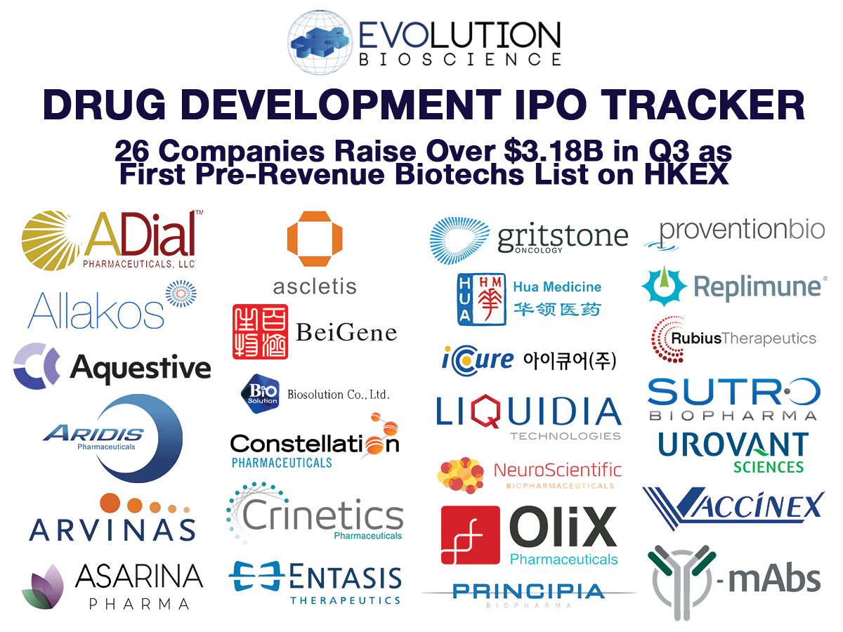 Global Drug Development IPOs: 26 Companies Raise Over $3.18B in Q3 as First Pre-Revenue Biotechs List in Hong Kong