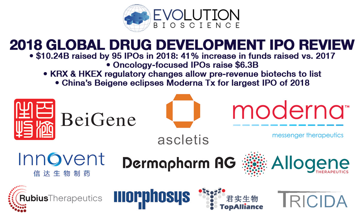2018 Global Drug Development IPO Review: $10.24B Raised in Strongest Year on Record
